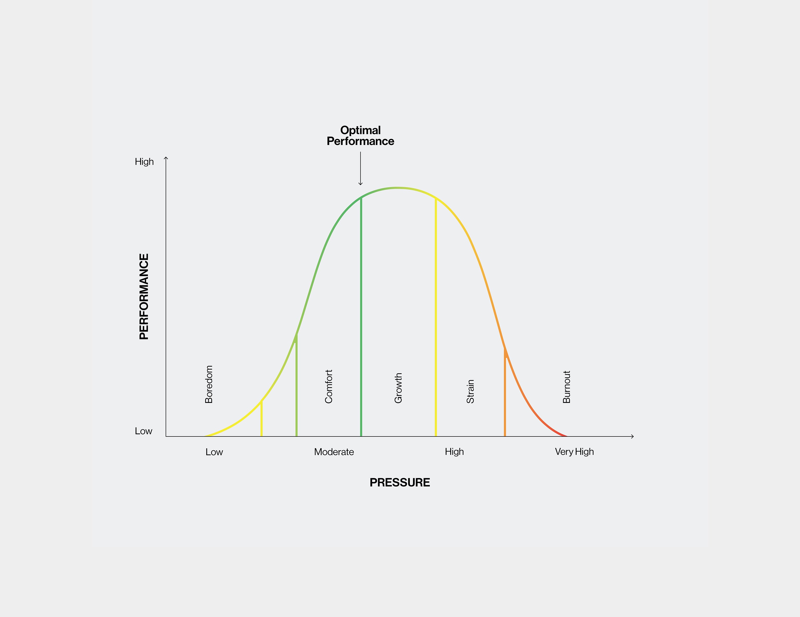 The Pressure Performance Curve